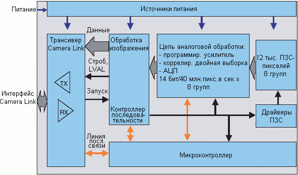 Структурная схема камеры